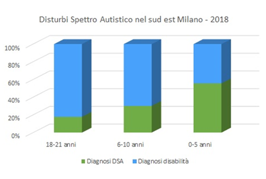 Dati Autismo Sud Est Milano